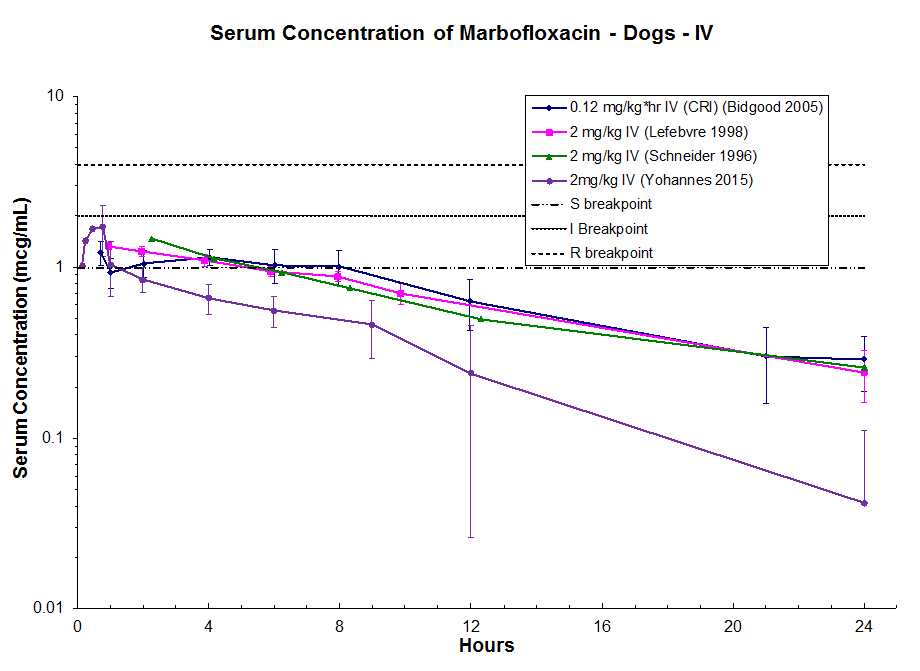 Marbofloxacin in Dogs - Antimicrobials